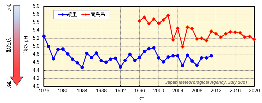 綾里・南鳥島降水pH経年変化