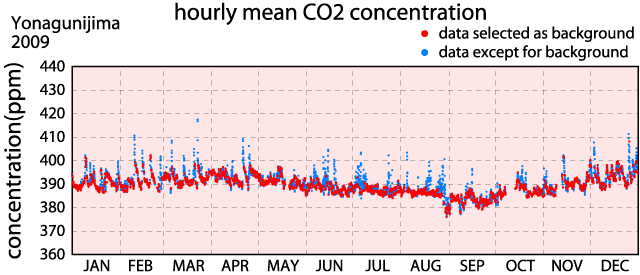 与那国島における大気中の二酸化炭素濃度時別値の時系列図（2009年）