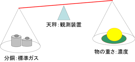 標準ガスによる観測の概念