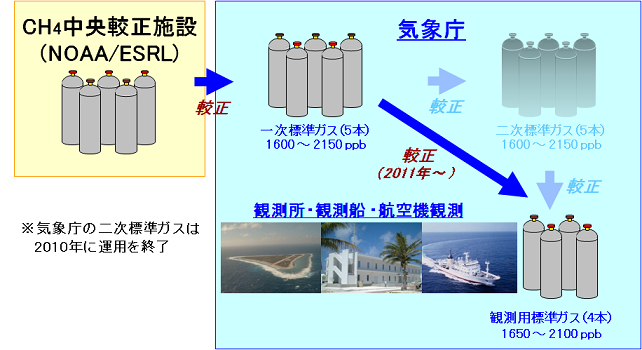 気象庁のメタン標準ガスの較正体系