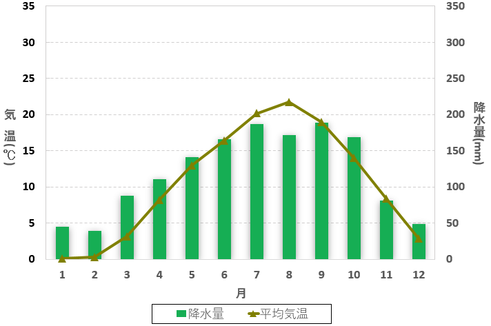 綾里の2011年の日平均・日最高・日最低気温と日降水量の変化