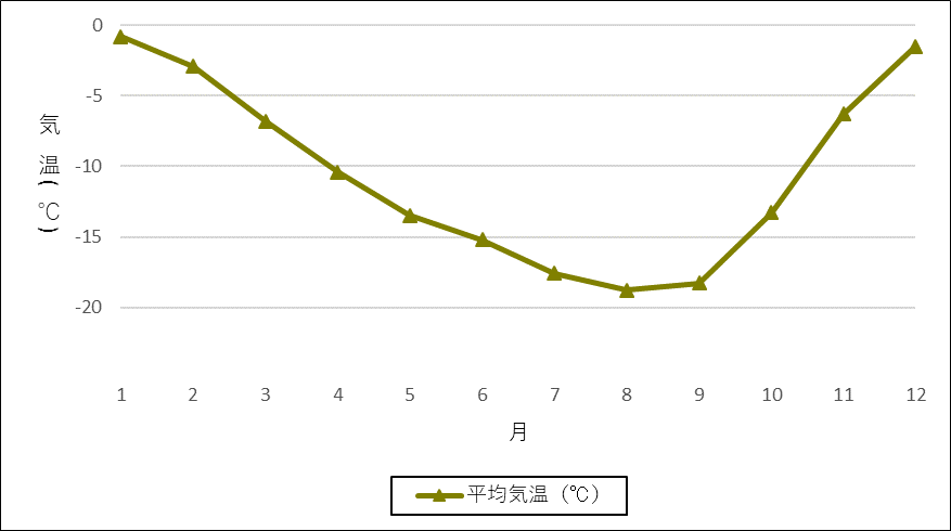 昭和基地の月平均気温（1991年～2020年の平年値）