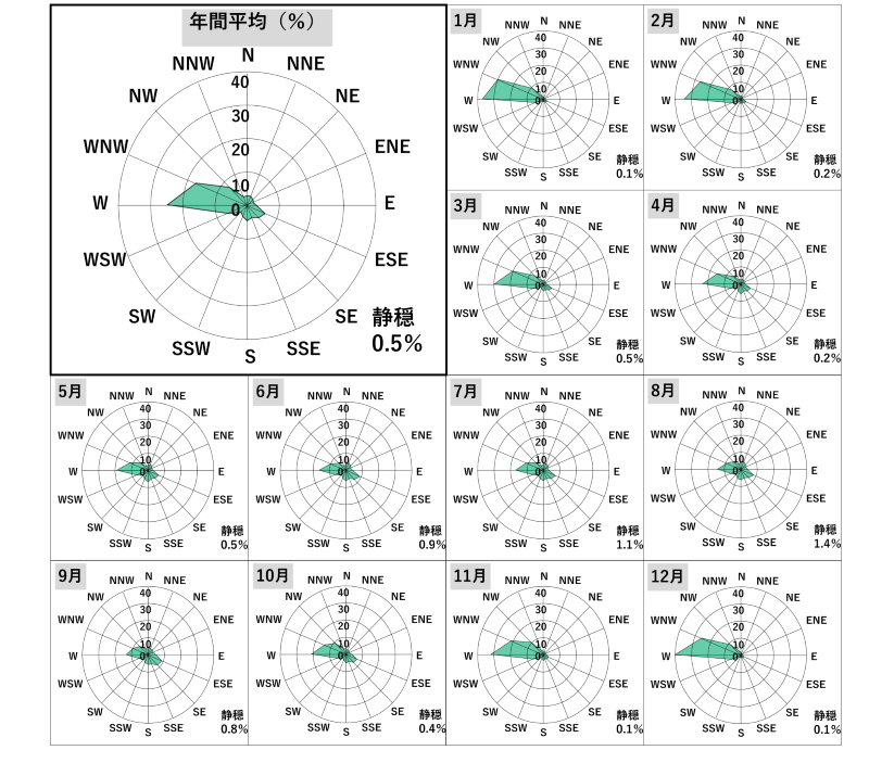 綾里の2011年の年間と月ごとの風配図