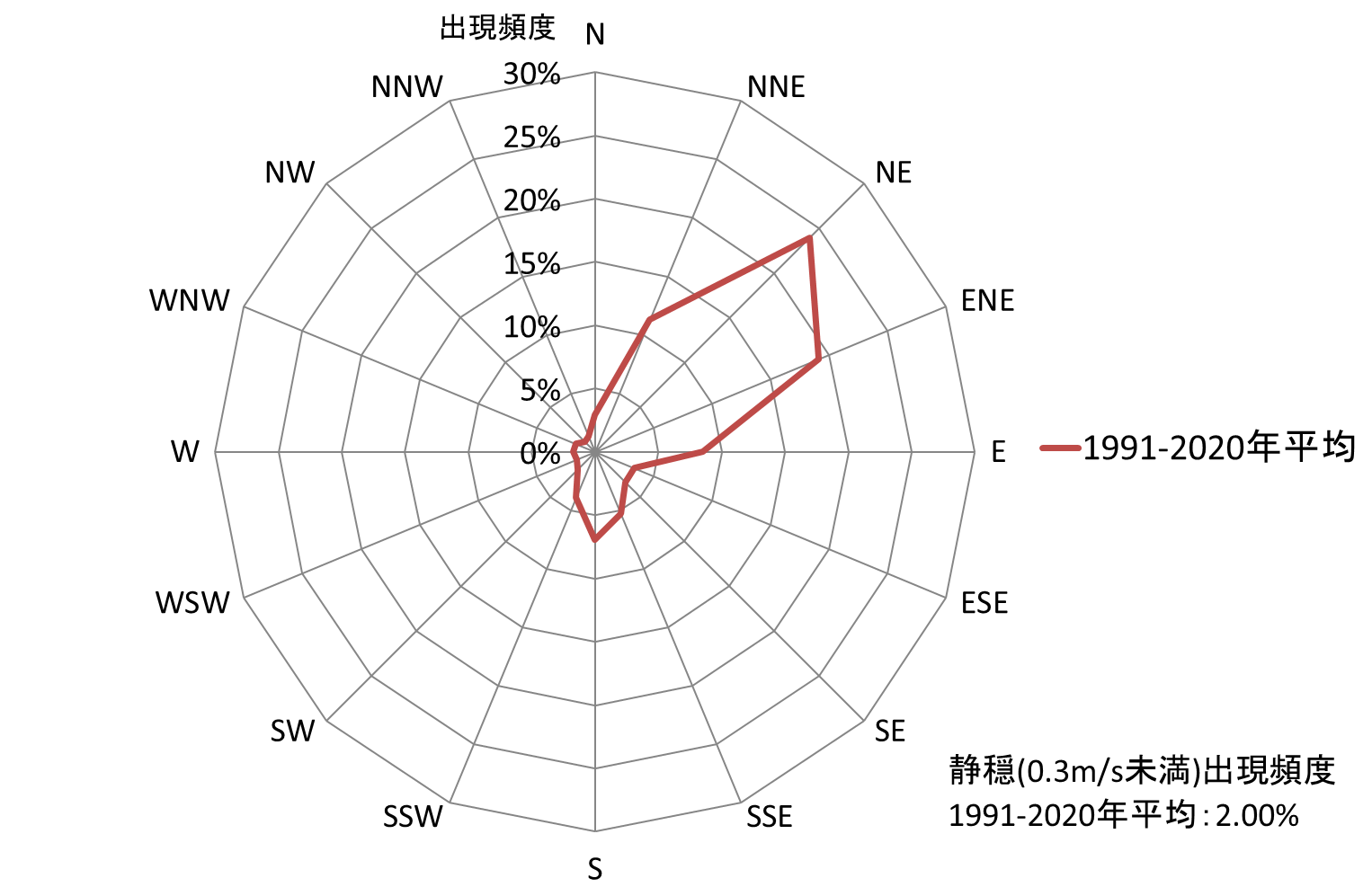 昭和基地の年平均風配図（1991年～2020年の平年値）