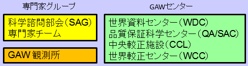 GAWの実施機構図