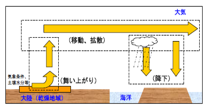 黄砂の数値モデルの模式図