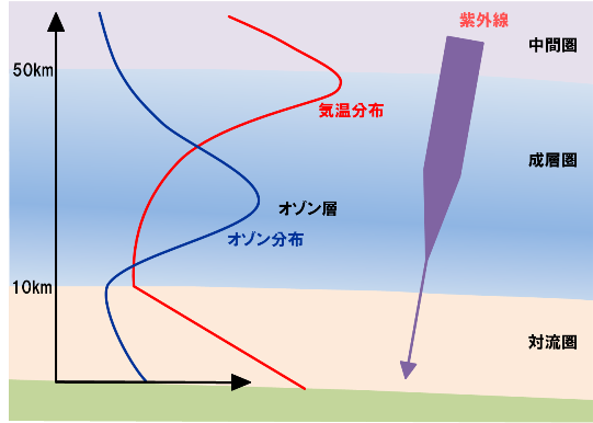 大気の構造