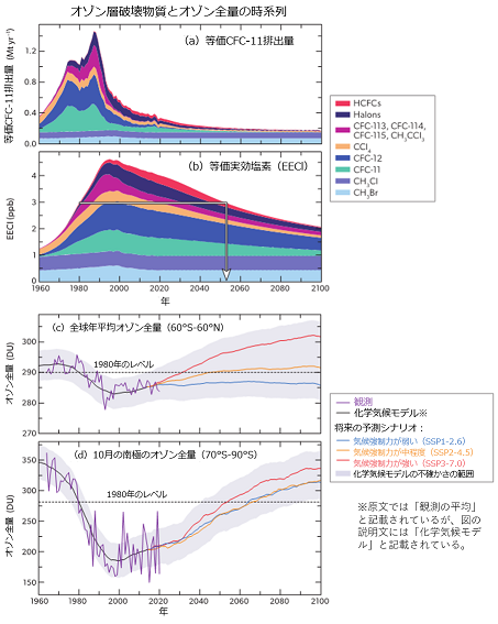 オゾン層破壊物質とオゾン全量の変化予測