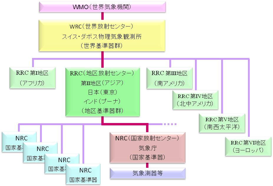 日射計の較正体系