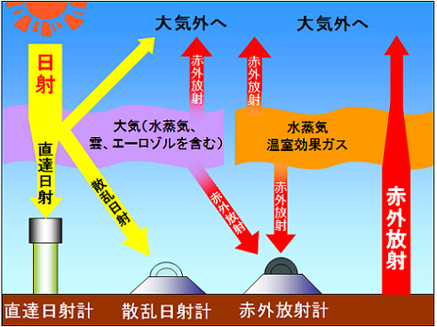 日射・赤外放射の概要