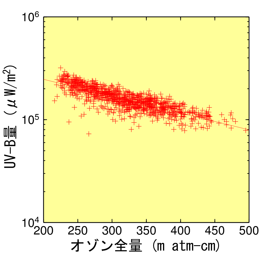 オゾン全量とUV-B量の関係