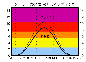 エーロゾルと紫外線の関係