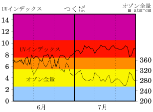 つくば市のUVインデックスとオゾン全量の変化