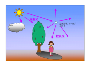 散乱される紫外線