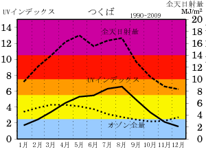 つくば市の全天日射量、日最大UVインデックス及びオゾン全量の年変化