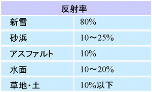 紫外線の反射率