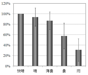 天気とUVインデックスの関係