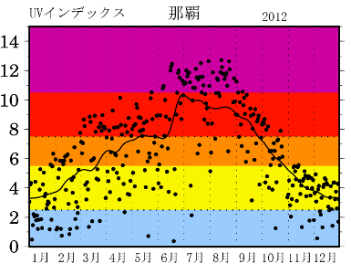 那覇市の日最大UVインデックスの年変化