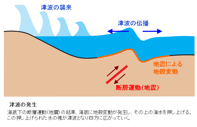 津波の発生