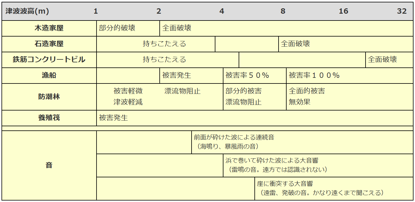 津波波高と被害程度