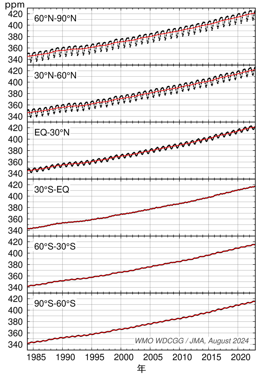 緯度帯別の大気中二酸化炭素濃度の経年変化