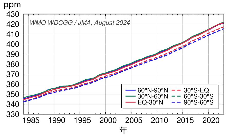 緯度帯別の大気中二酸化炭素濃度の経年変化