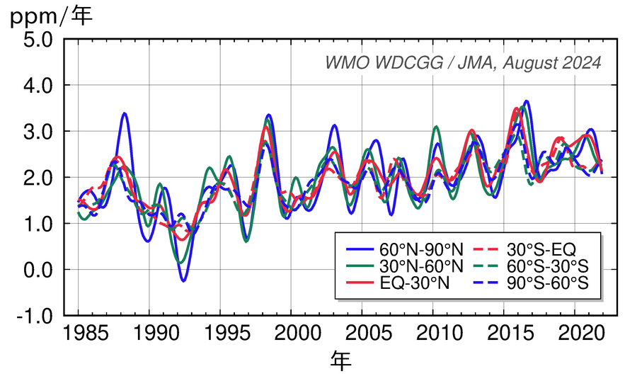 緯度帯別の大気中二酸化炭素年増加率の経年変化
