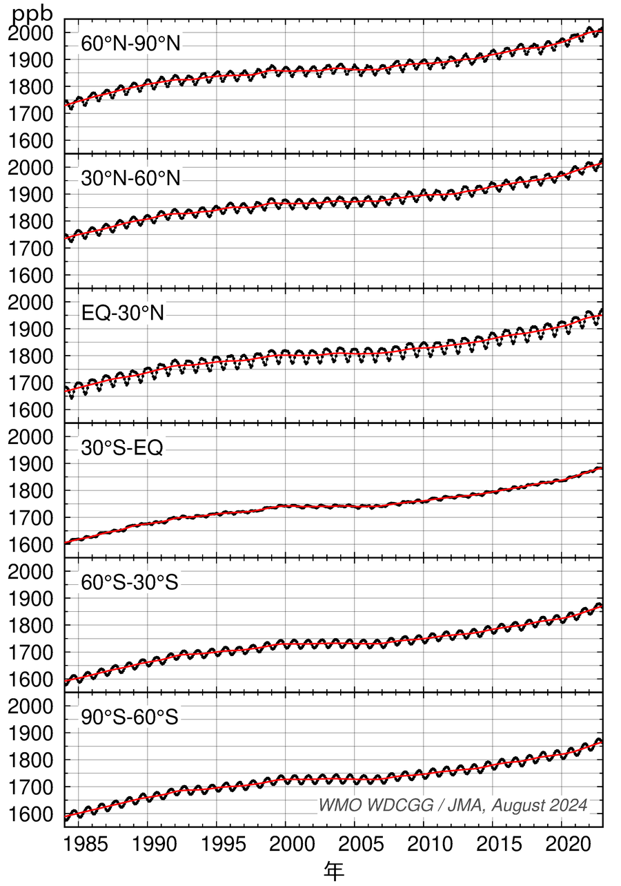 緯度帯別の大気中メタン濃度の経年変化