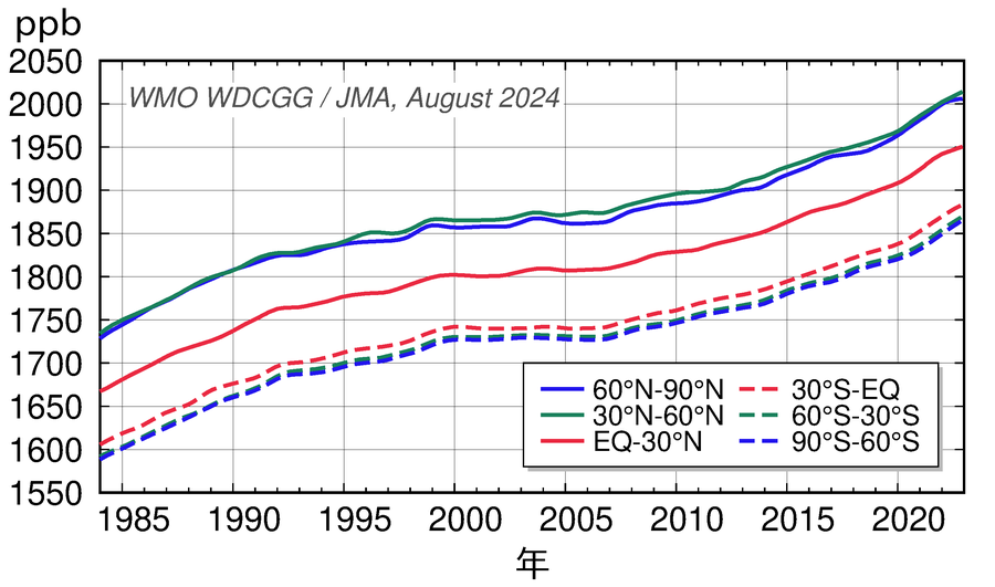 緯度帯別の大気中メタン濃度の経年変化
