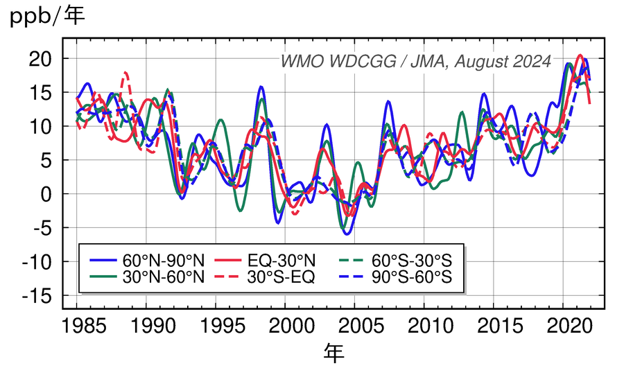 緯度帯別の大気中メタン濃度の年増加率の経年変化