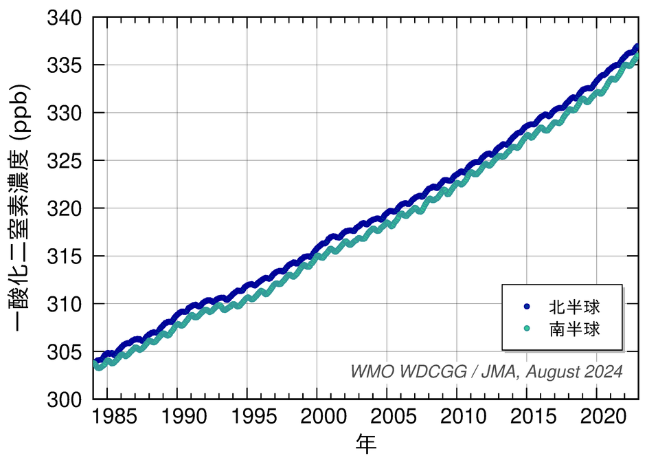 半球別の大気中の一酸化二窒素濃度の経年変化
