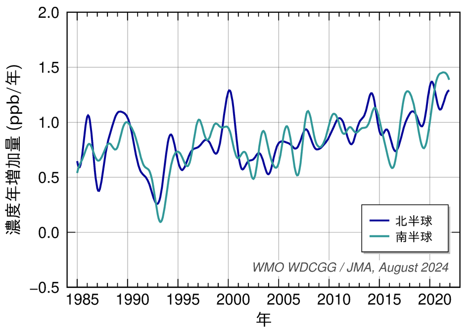 半球別の大気中の一酸化二窒素濃度の増加率