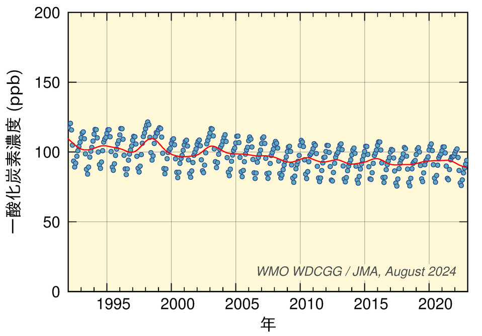 大気中一酸化炭素の世界平均濃度の経年変化
