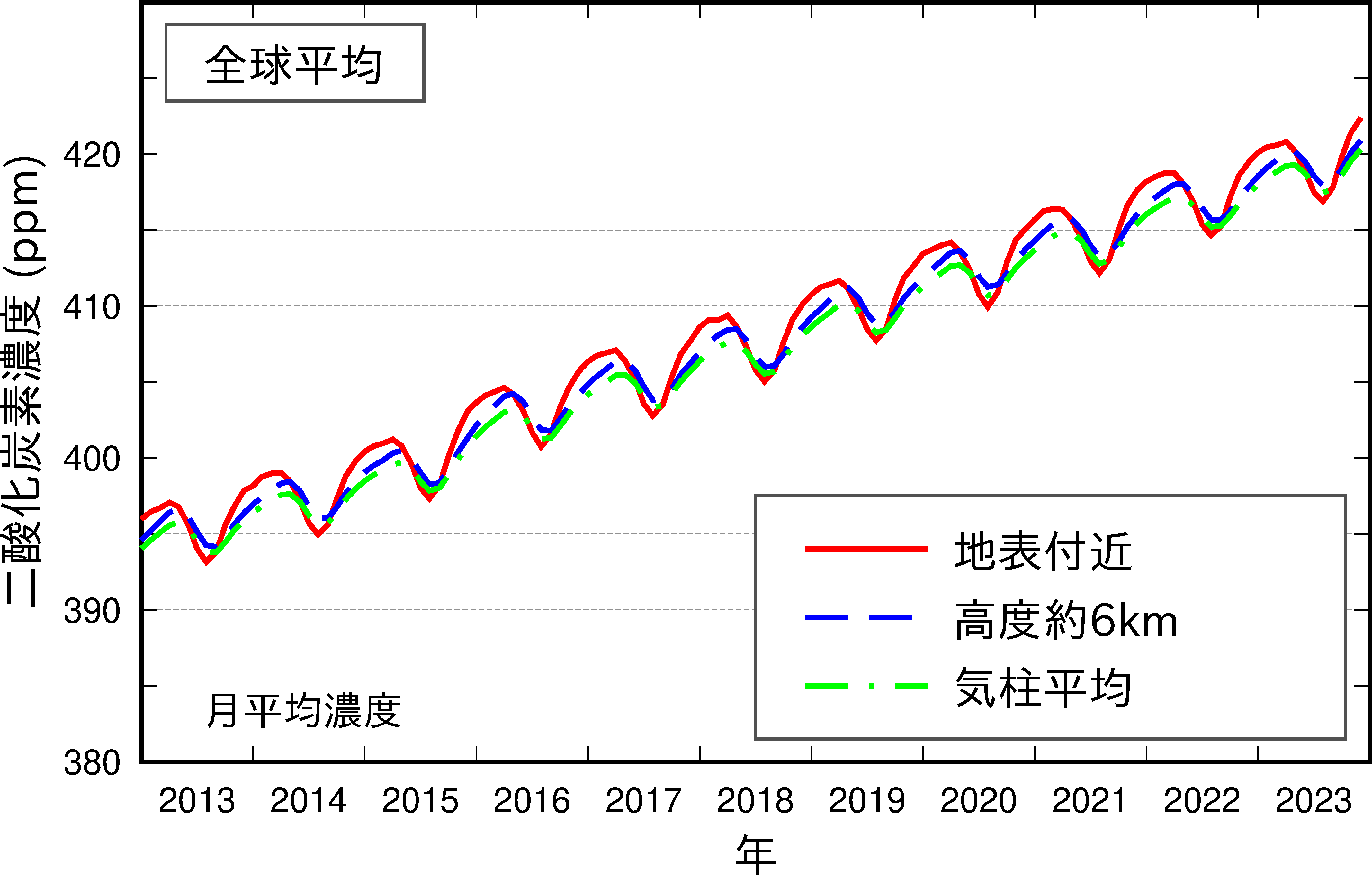 全球の二酸化炭素濃度の月平均値の推移