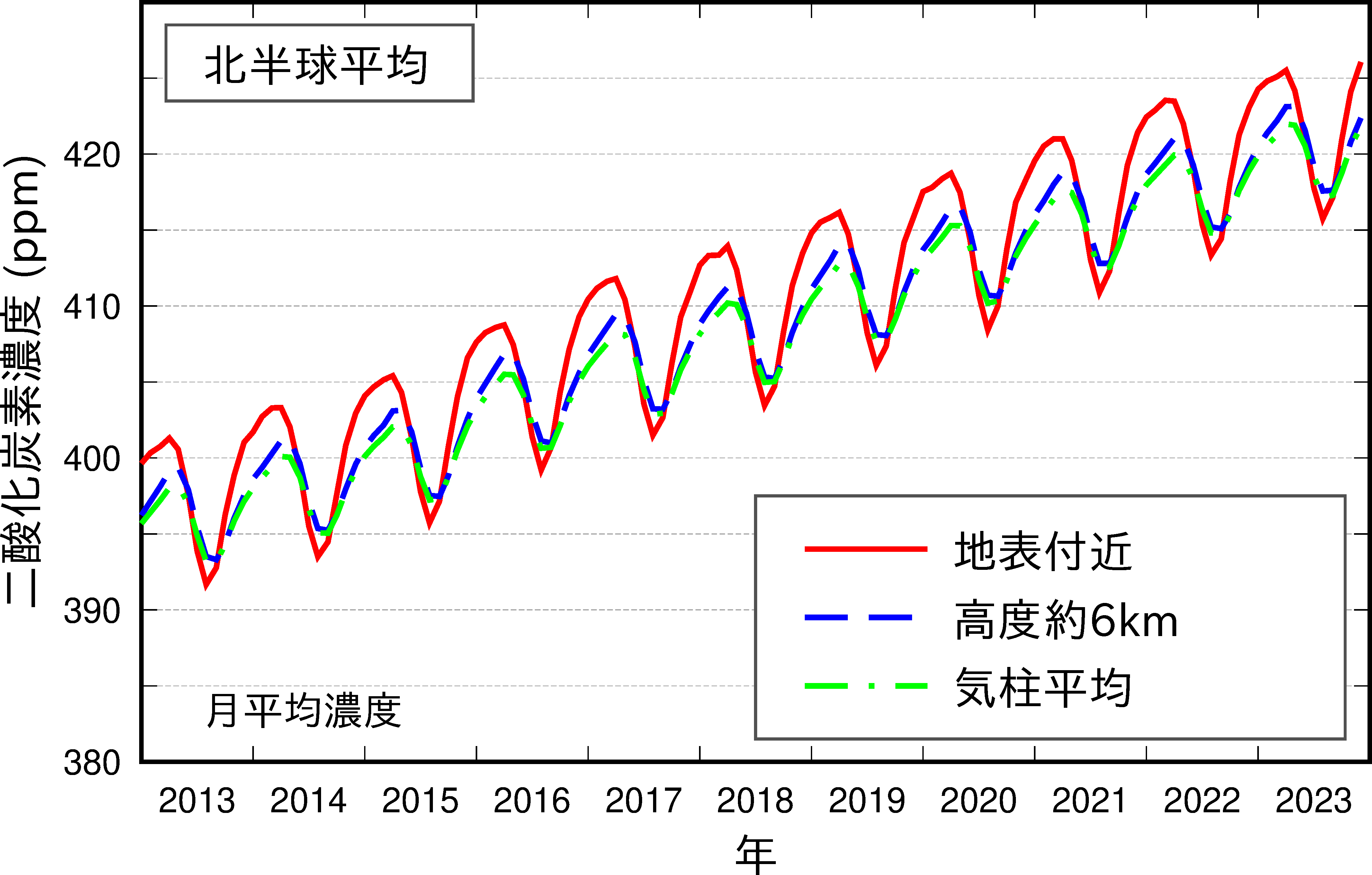 北半球の地表付近及び高度約6kmの二酸化炭素濃度月平均値の推移