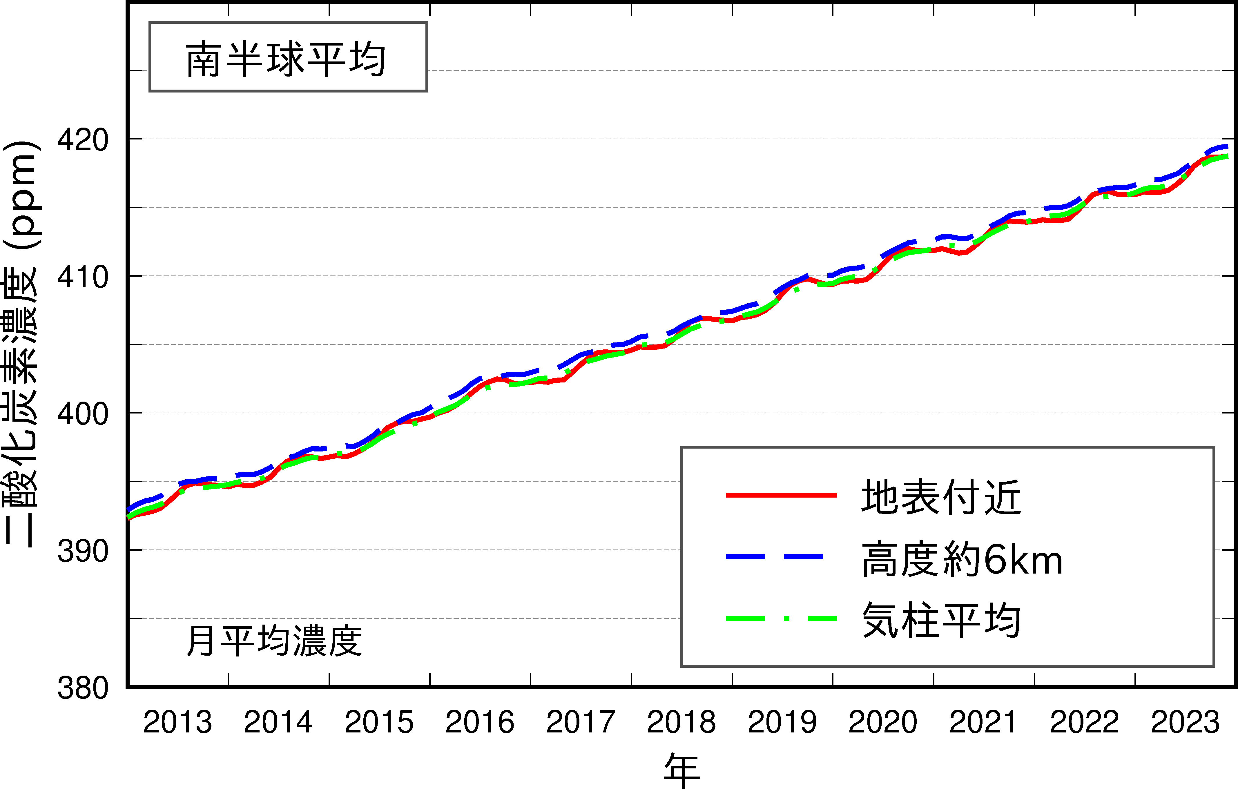 南半球の地表付近及び高度約6kmの二酸化炭素濃度月平均値の推移