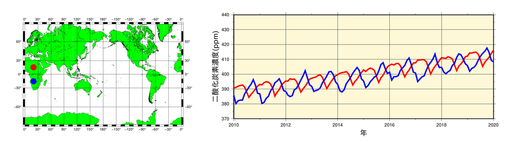 北半球と南半球の陸上における地表付近の二酸化炭素濃度