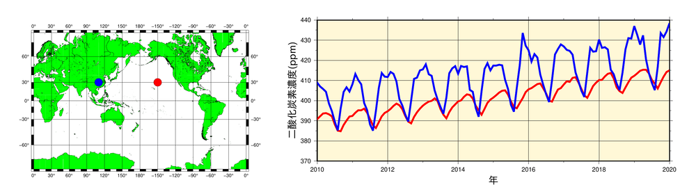 大陸と海洋の地表付近の二酸化炭素濃度