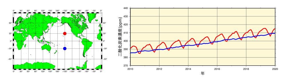 北半球と南半球の太平洋の地表付近の二酸化炭素