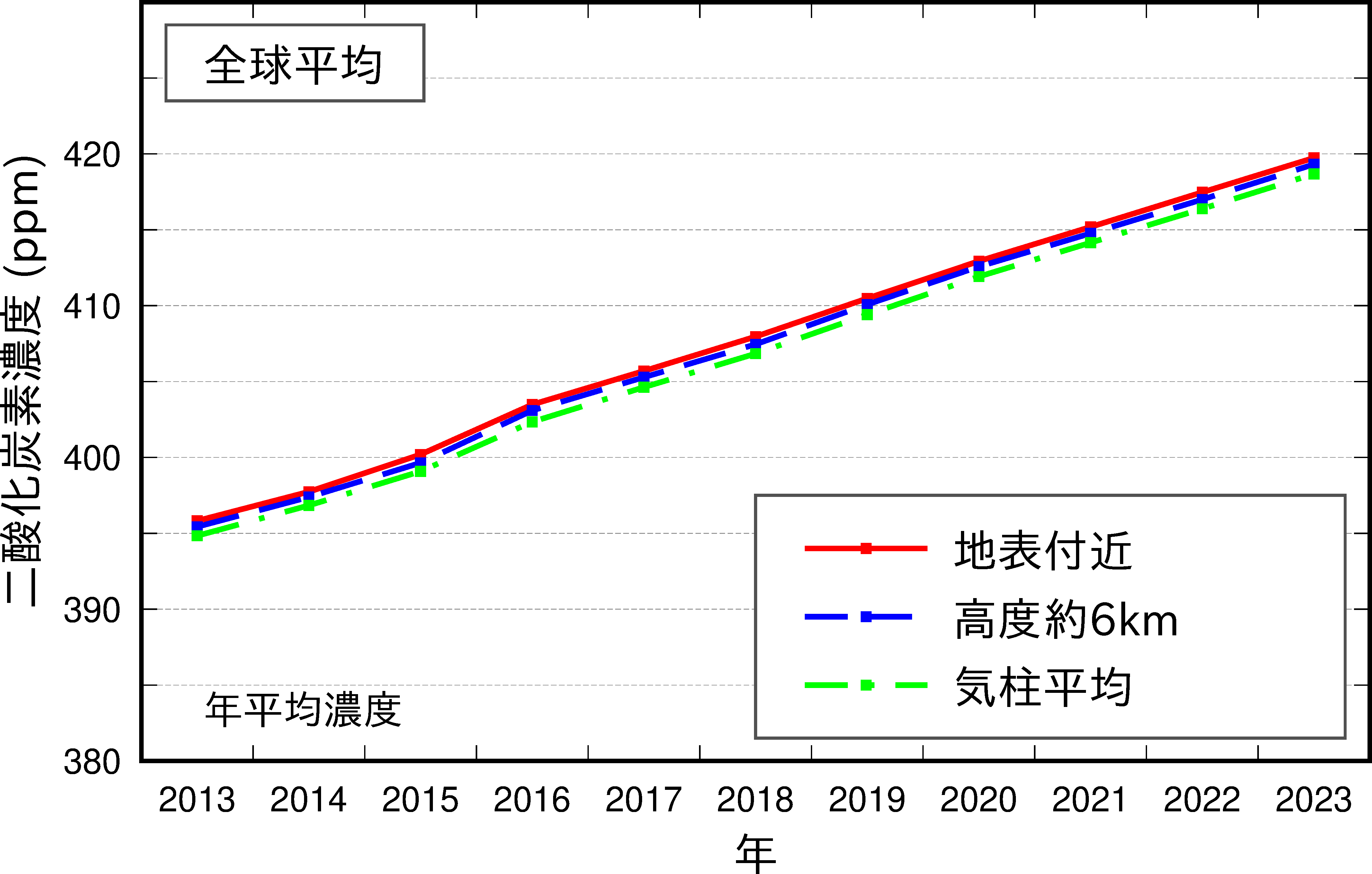 全球の二酸化炭素濃度の年平均値の推移