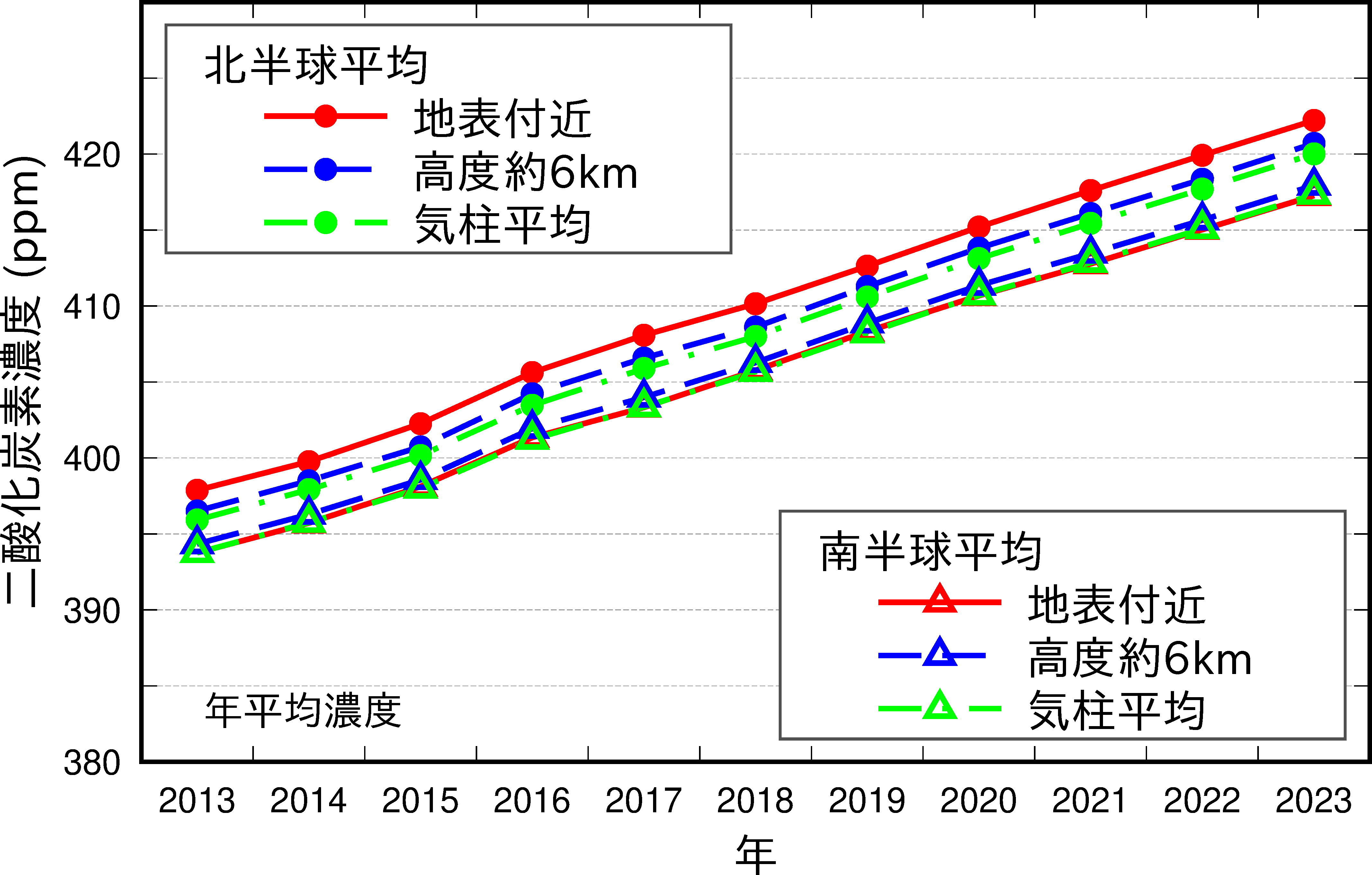 地表付近の年平均濃度の推移