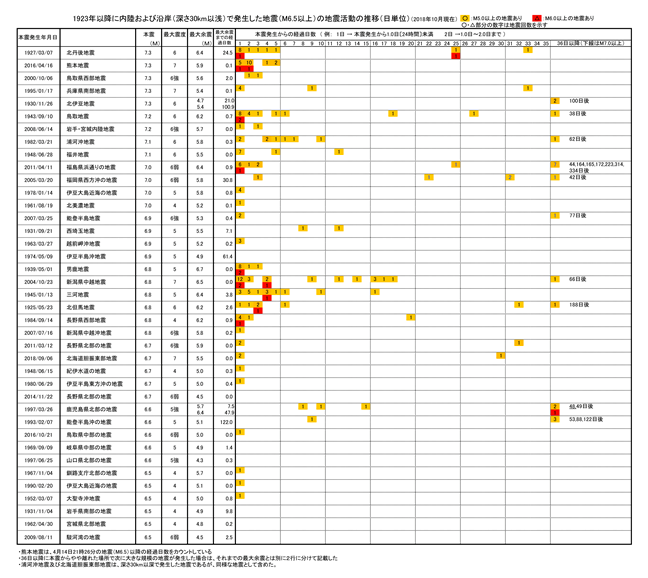 M6.5以上の地震の活動推移