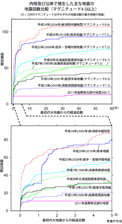 主な地震の地震回数比較