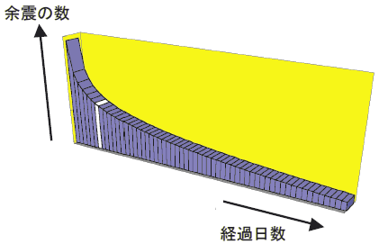 余震の数は時間とともに少なくなっていく