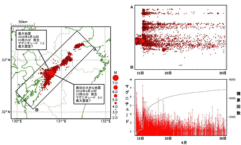 震央分布図と１時間毎のマグニチュード２以上の回数積算及び時空間分布のグラフ