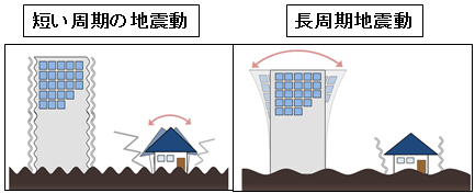 短い周期の地震動と長周期地震動による揺れとの違い