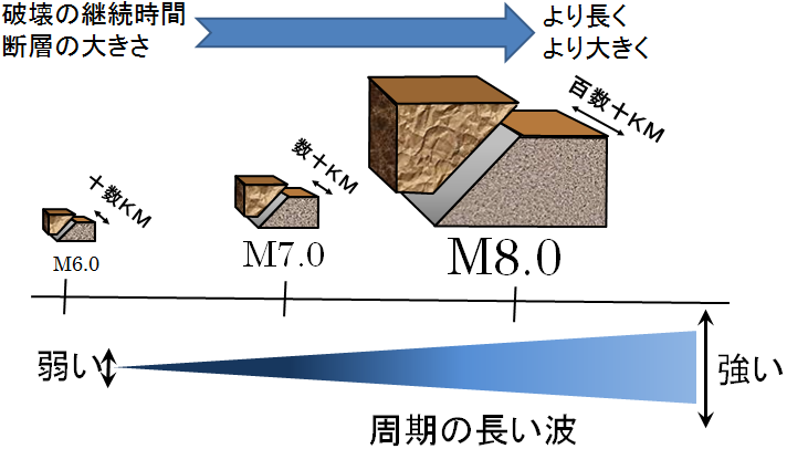 マグニチュードによる地震波の周期の出方