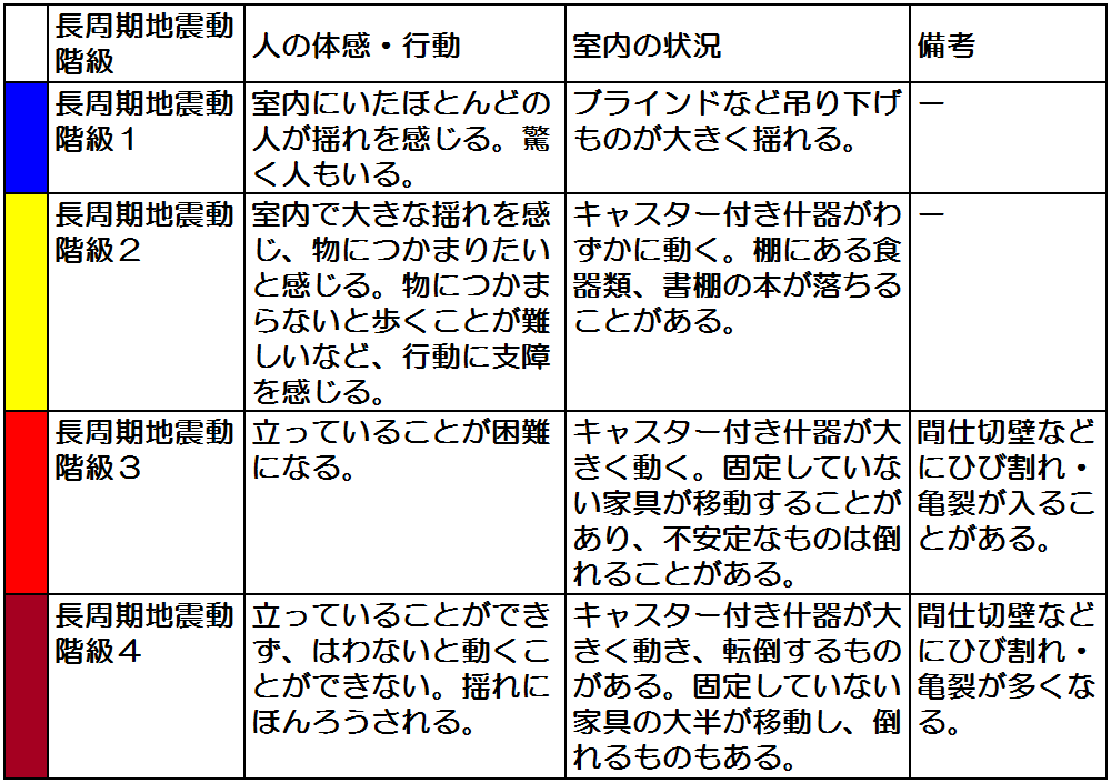 長周期地震動階級関連解説表