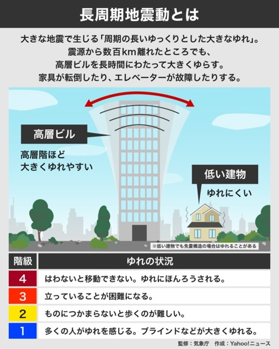 長周期地震動による高層ビルの揺れ