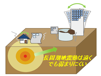 長周期の波は弱まりにくい